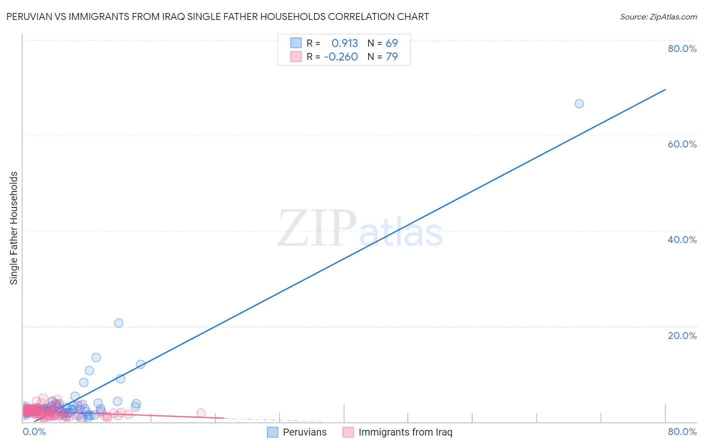 Peruvian vs Immigrants from Iraq Single Father Households