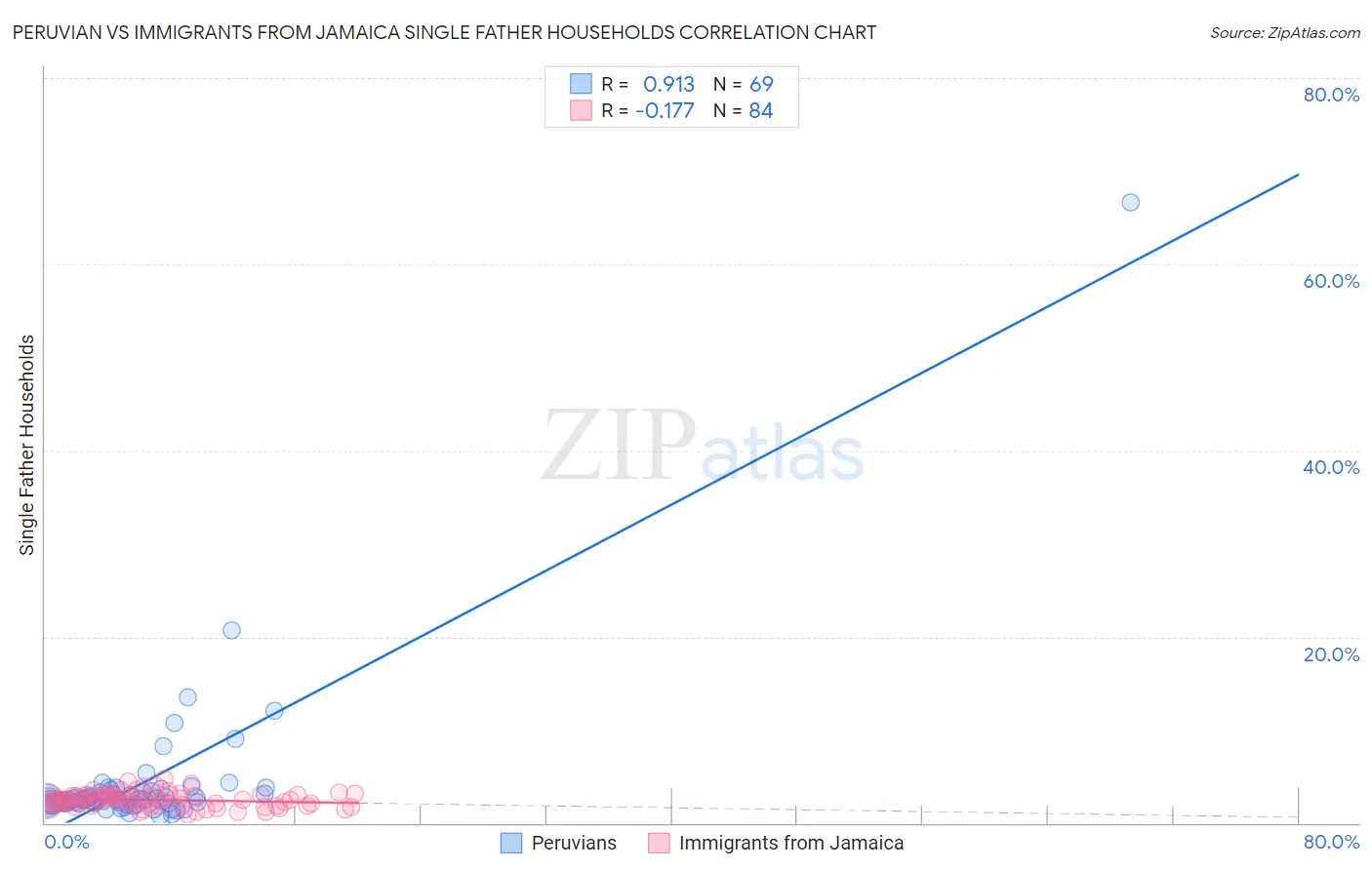 Peruvian vs Immigrants from Jamaica Single Father Households