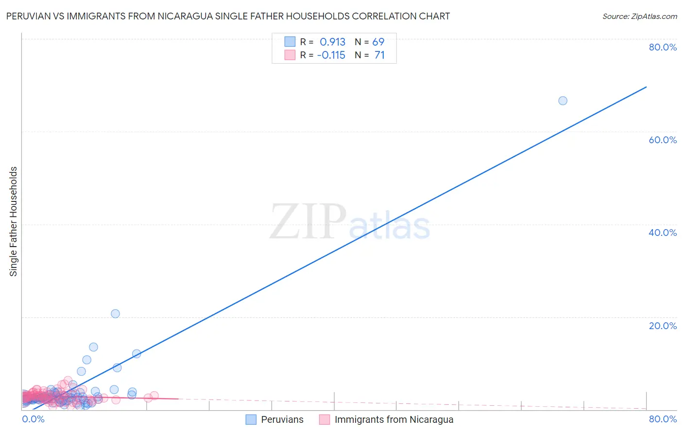 Peruvian vs Immigrants from Nicaragua Single Father Households