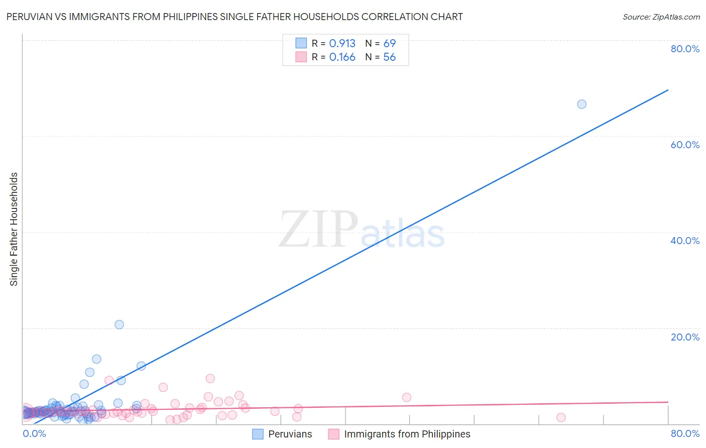 Peruvian vs Immigrants from Philippines Single Father Households