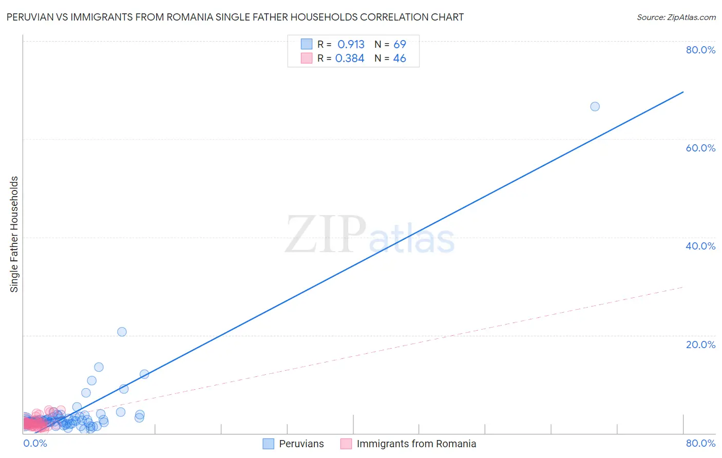 Peruvian vs Immigrants from Romania Single Father Households