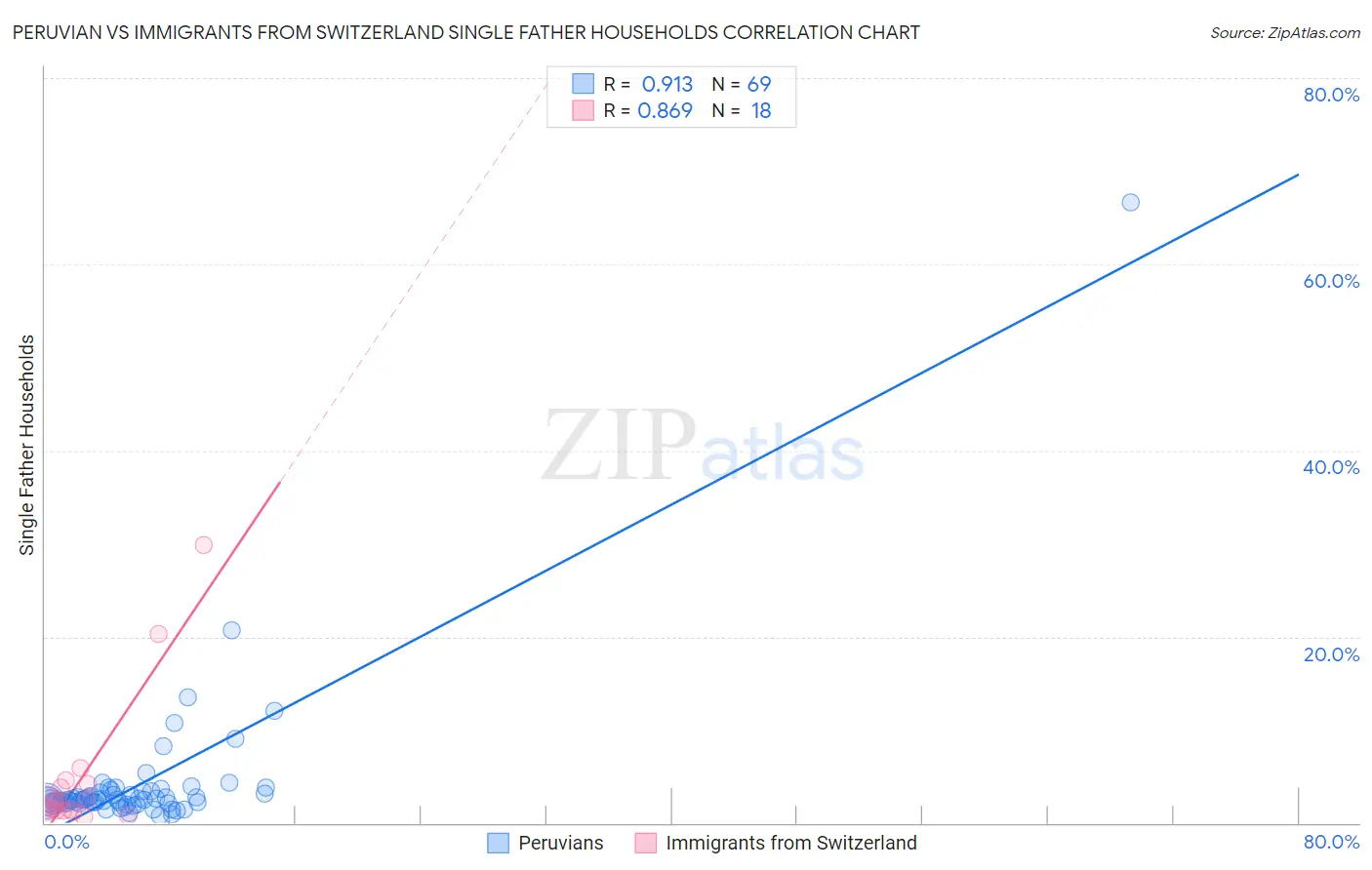 Peruvian vs Immigrants from Switzerland Single Father Households