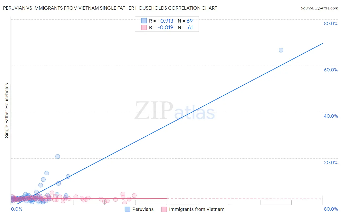 Peruvian vs Immigrants from Vietnam Single Father Households