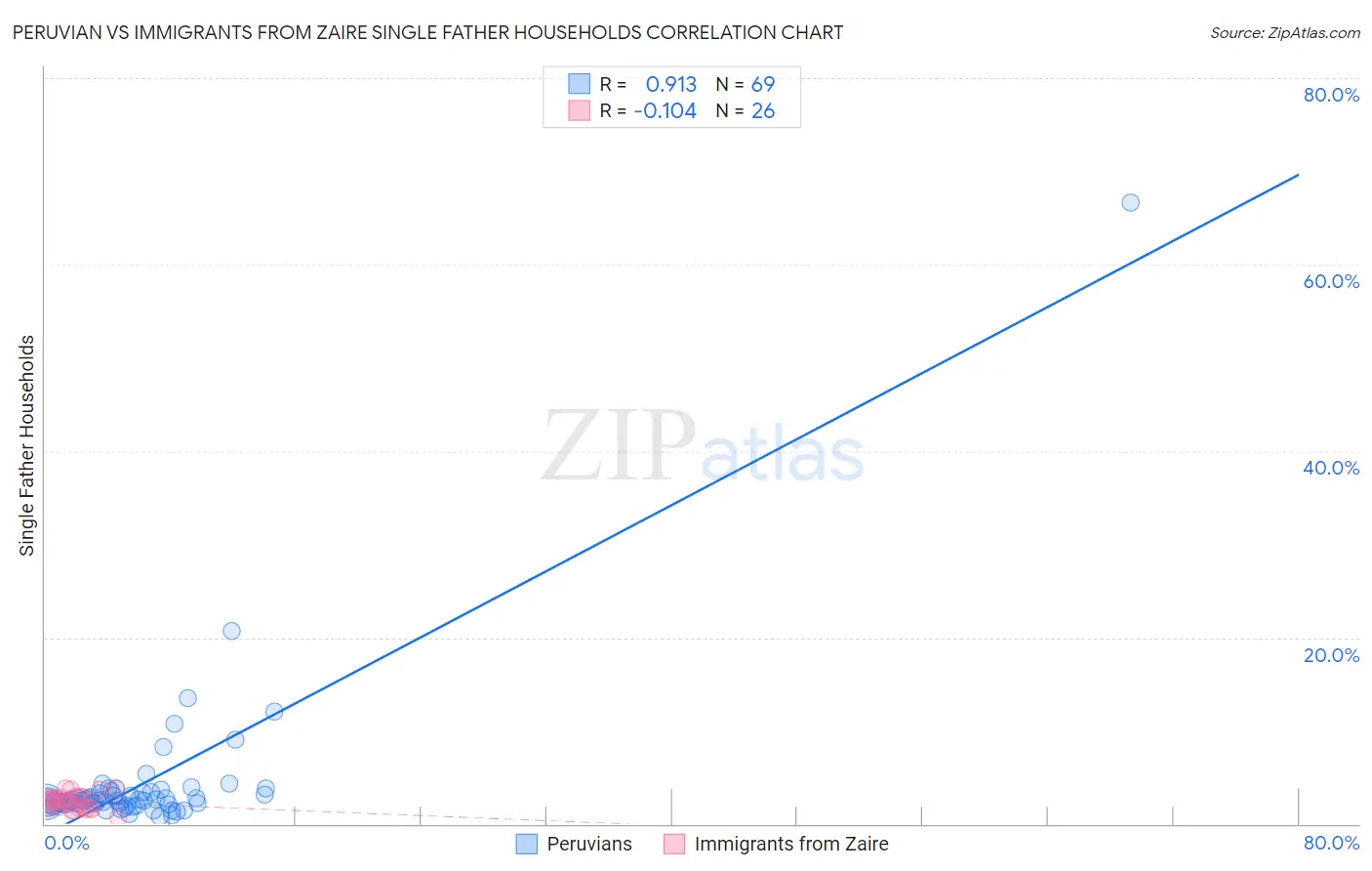 Peruvian vs Immigrants from Zaire Single Father Households