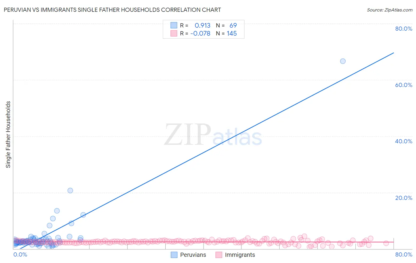 Peruvian vs Immigrants Single Father Households