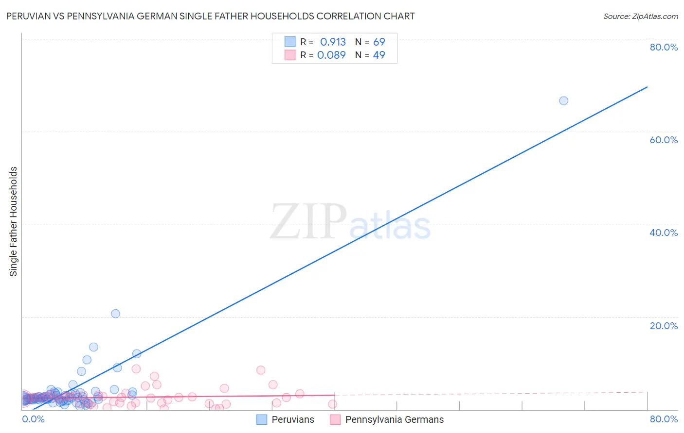 Peruvian vs Pennsylvania German Single Father Households