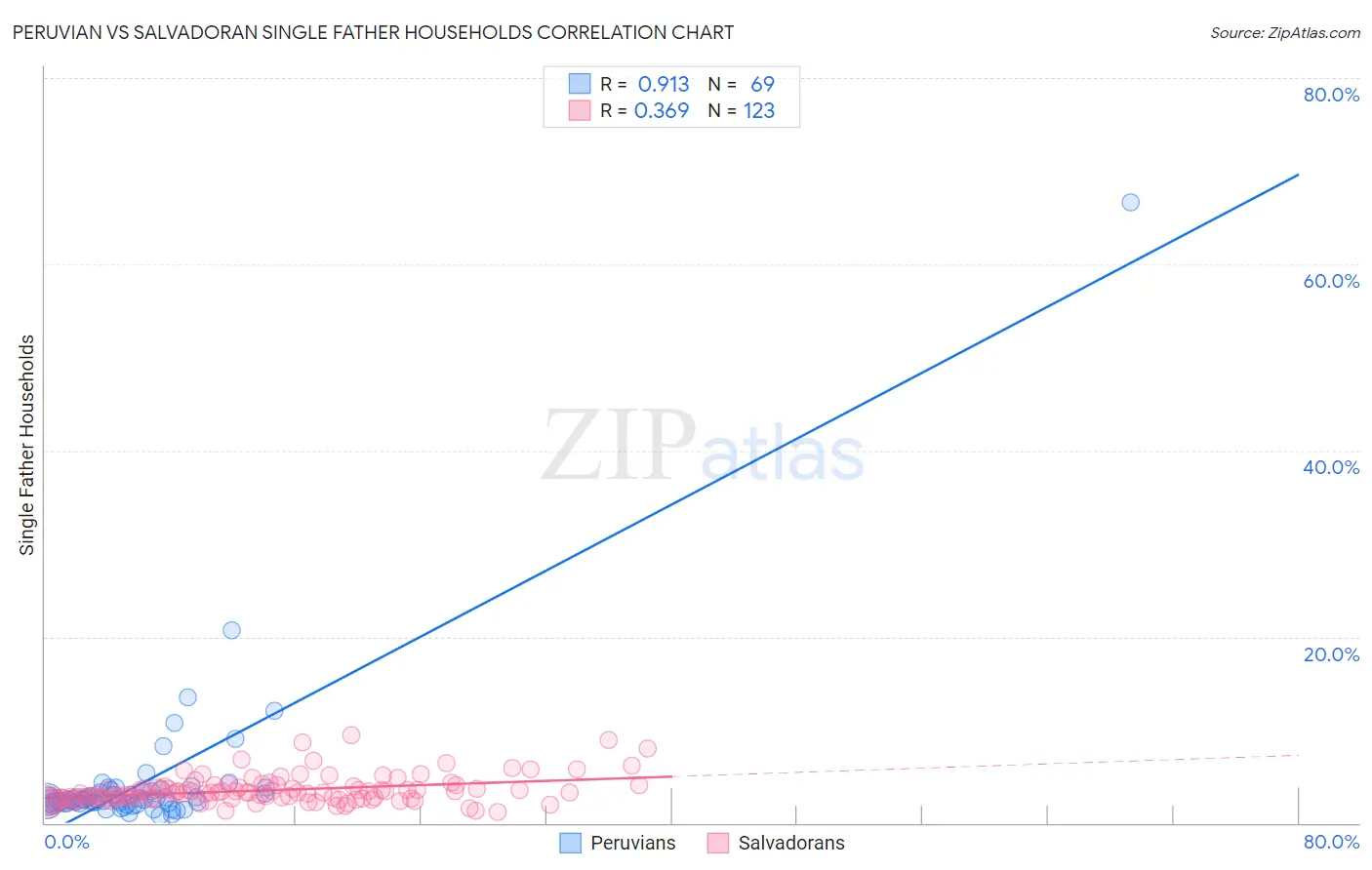 Peruvian vs Salvadoran Single Father Households