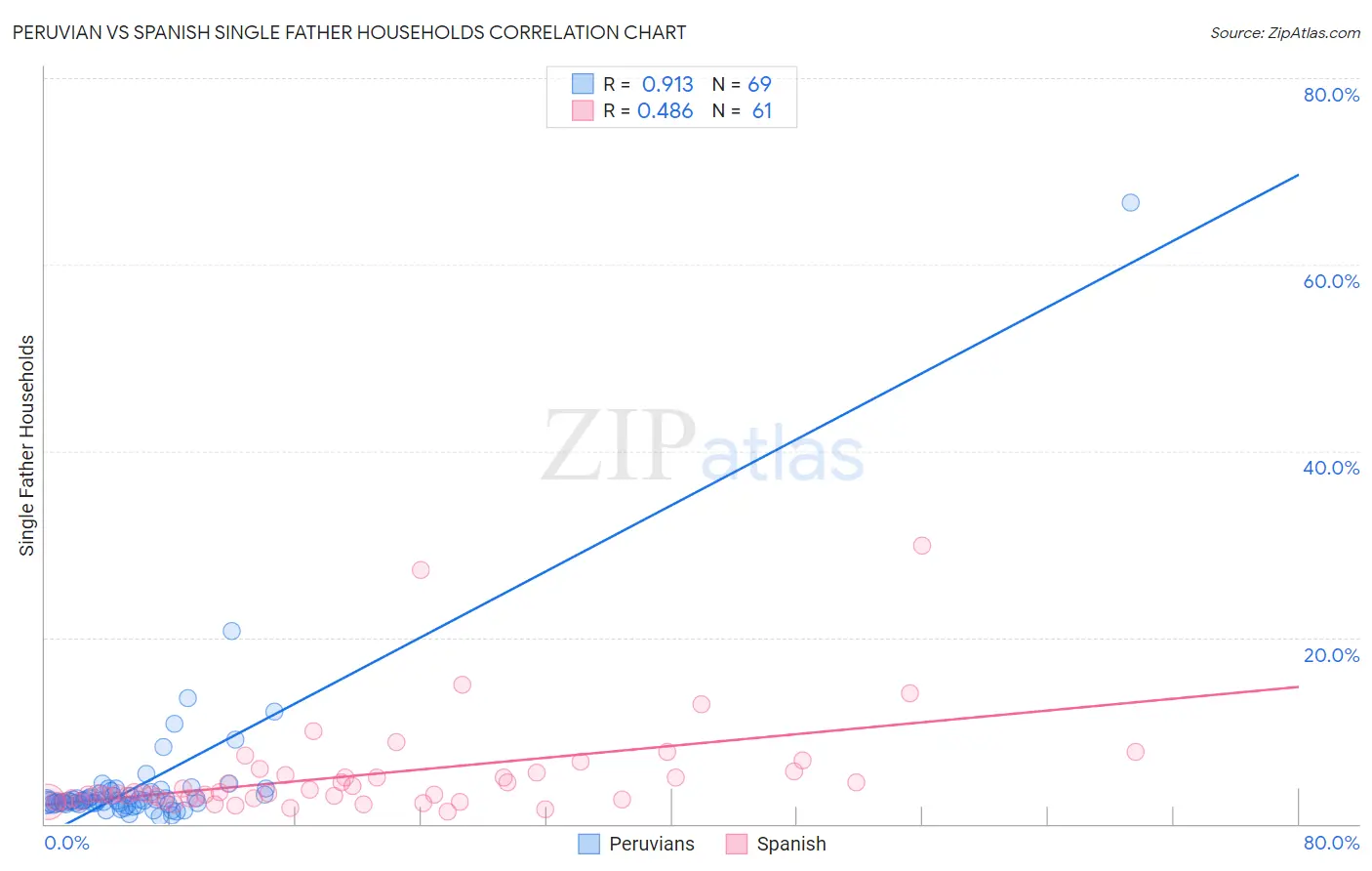 Peruvian vs Spanish Single Father Households