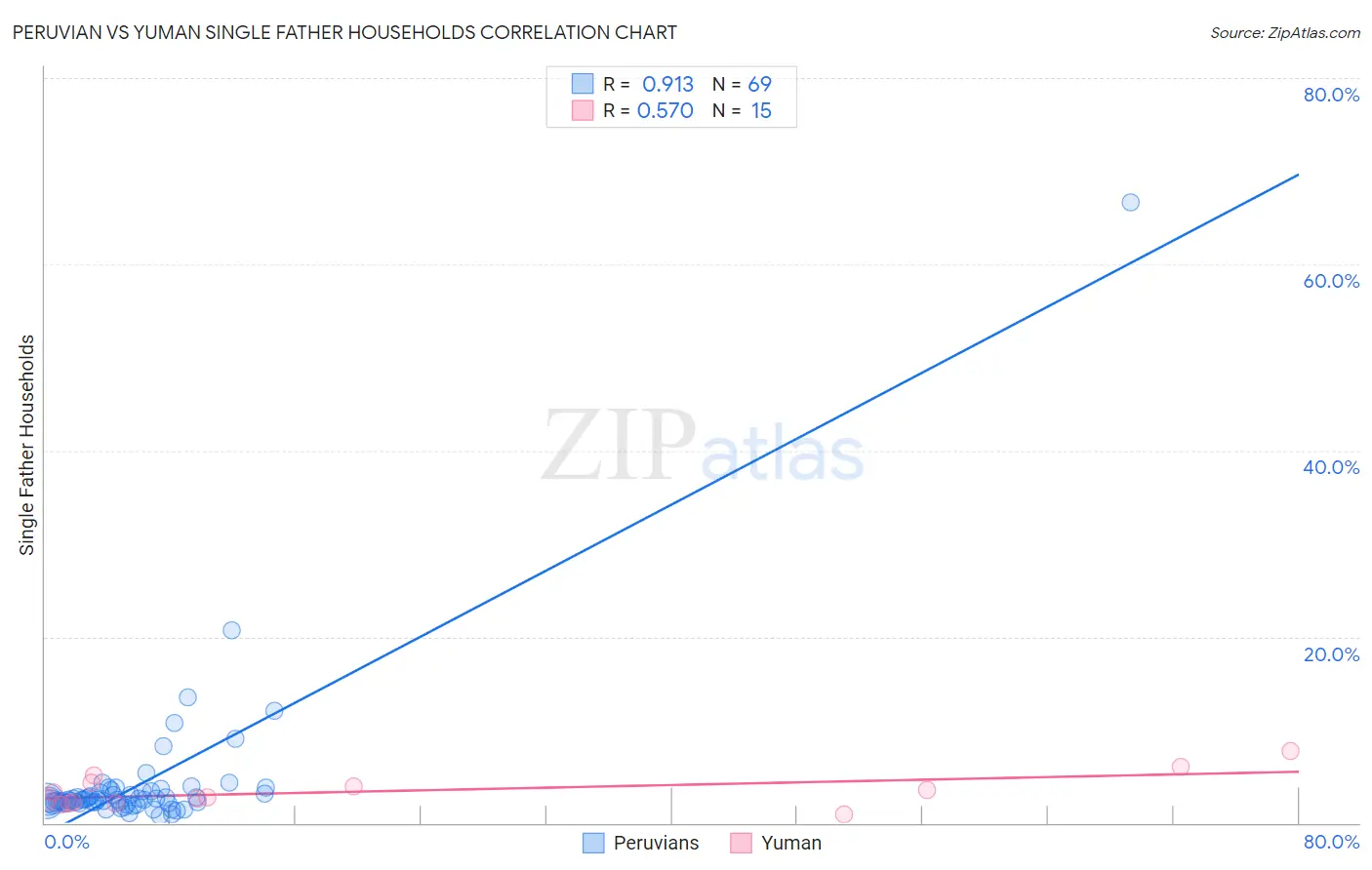 Peruvian vs Yuman Single Father Households