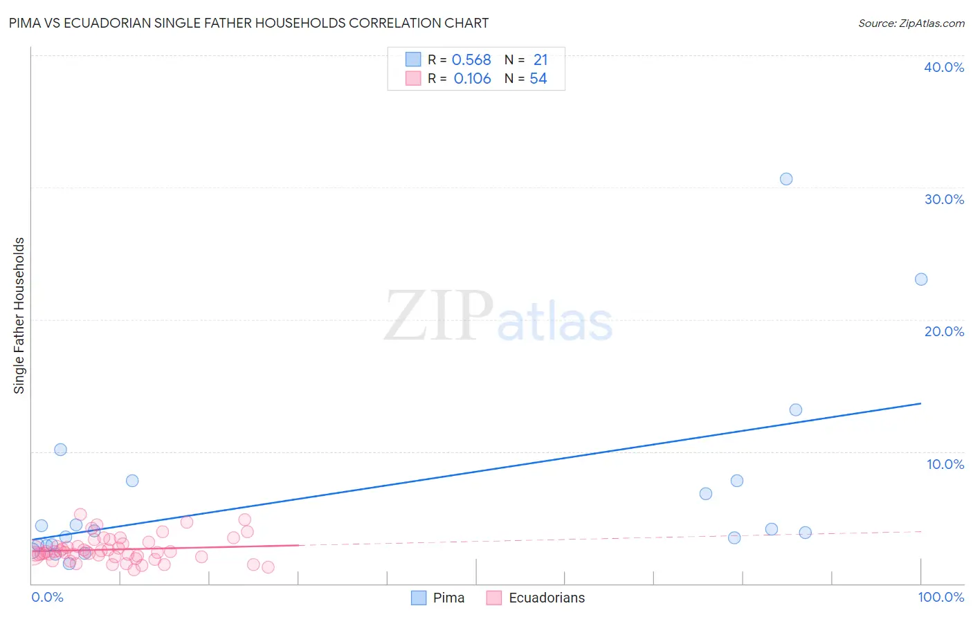 Pima vs Ecuadorian Single Father Households