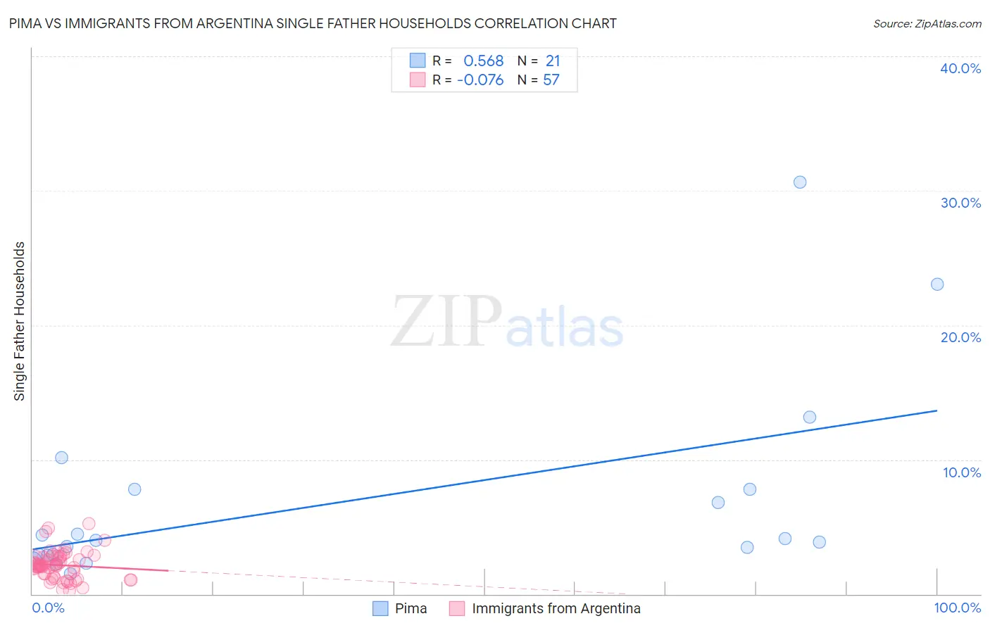 Pima vs Immigrants from Argentina Single Father Households