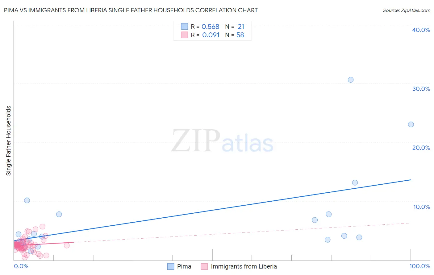 Pima vs Immigrants from Liberia Single Father Households