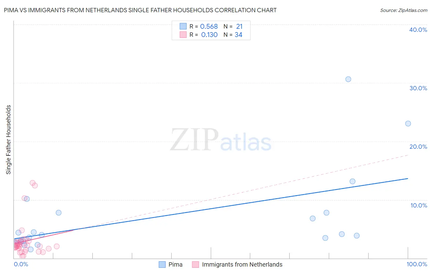 Pima vs Immigrants from Netherlands Single Father Households