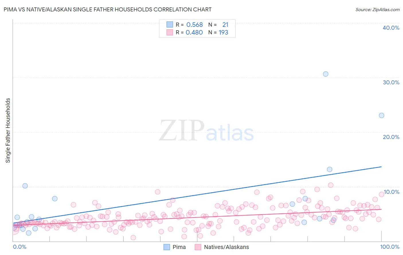 Pima vs Native/Alaskan Single Father Households