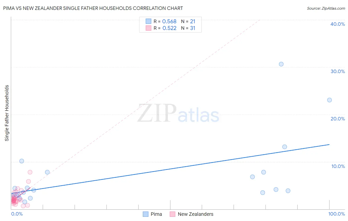 Pima vs New Zealander Single Father Households