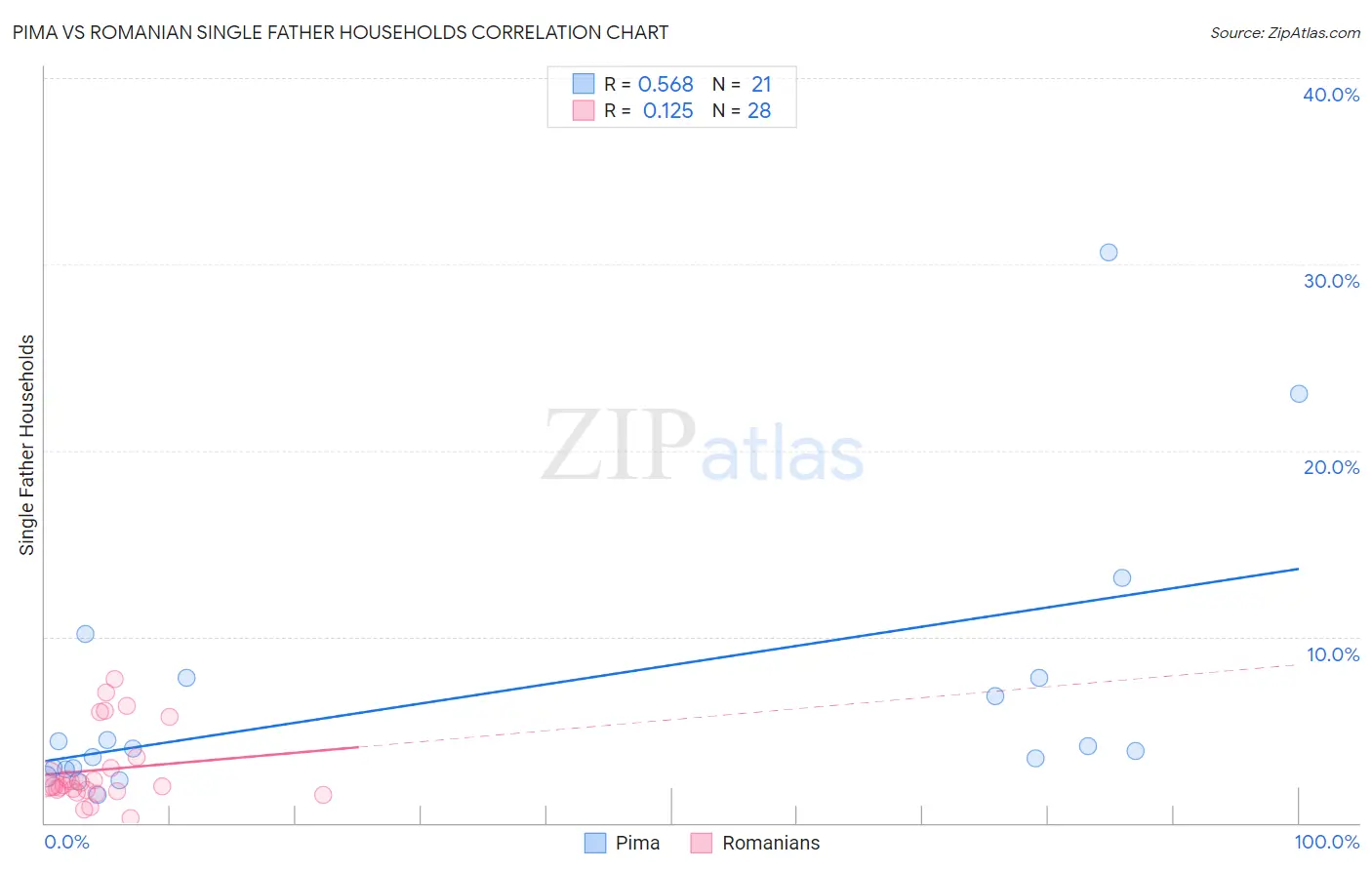 Pima vs Romanian Single Father Households