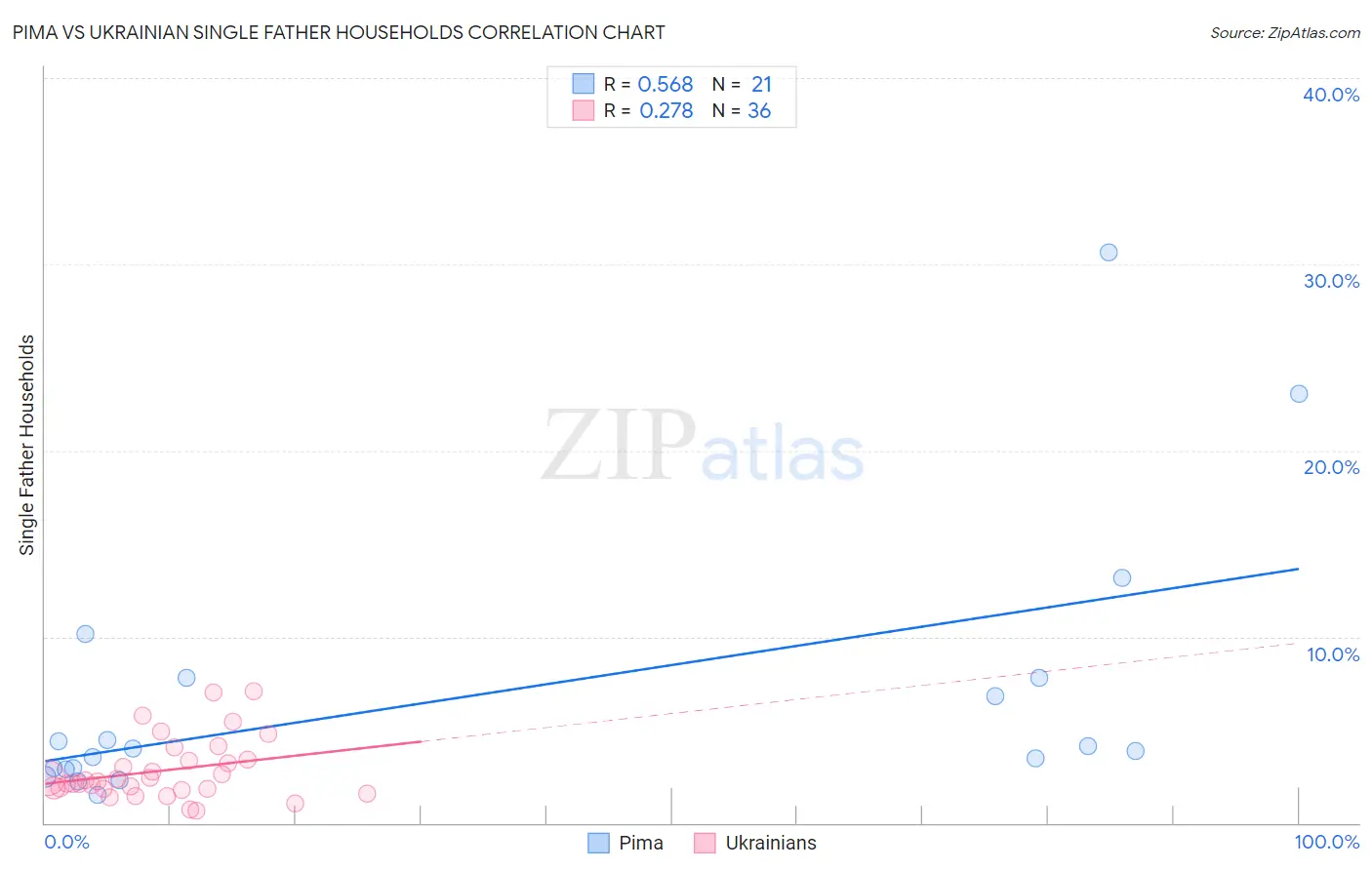 Pima vs Ukrainian Single Father Households