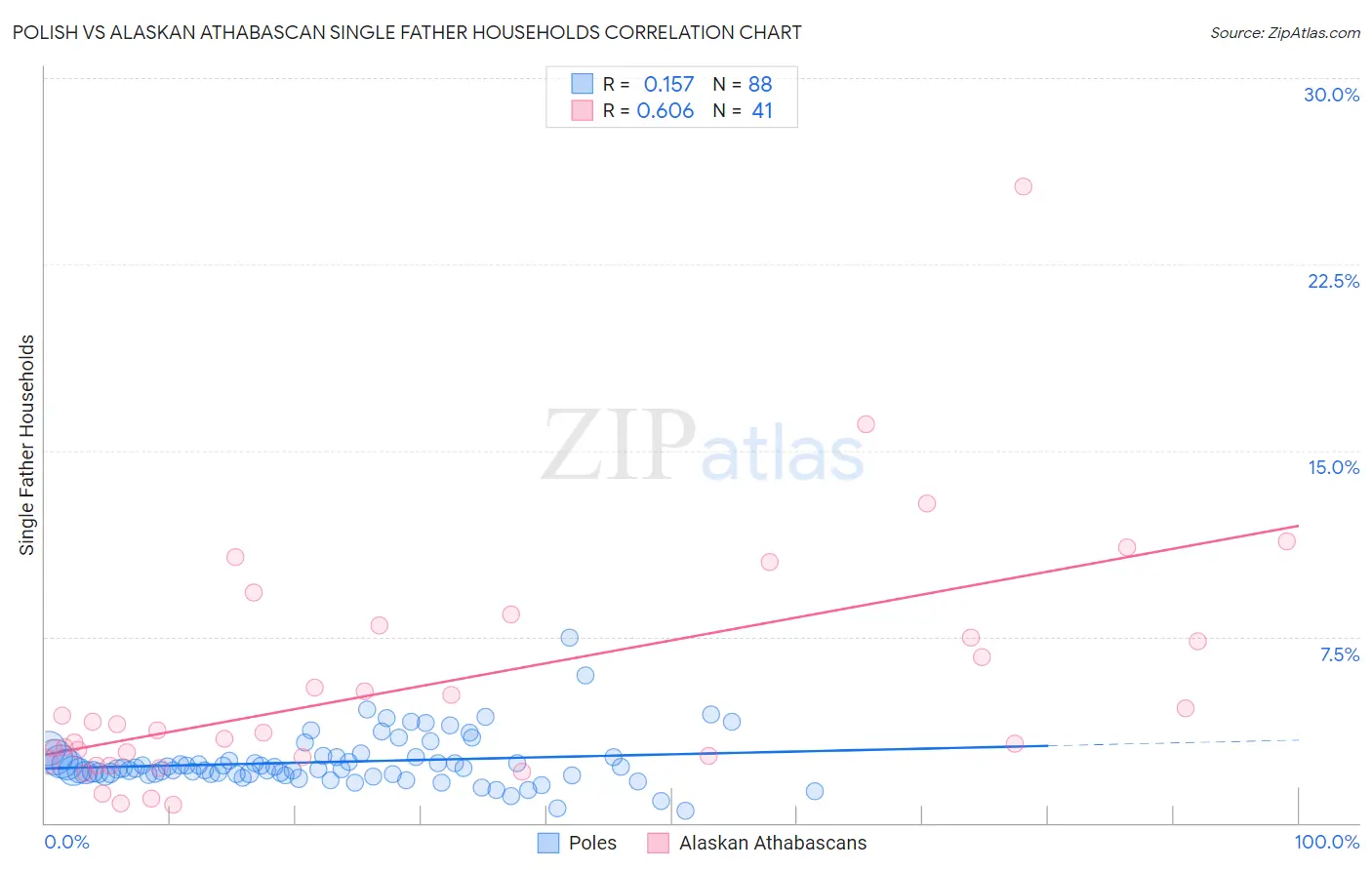 Polish vs Alaskan Athabascan Single Father Households