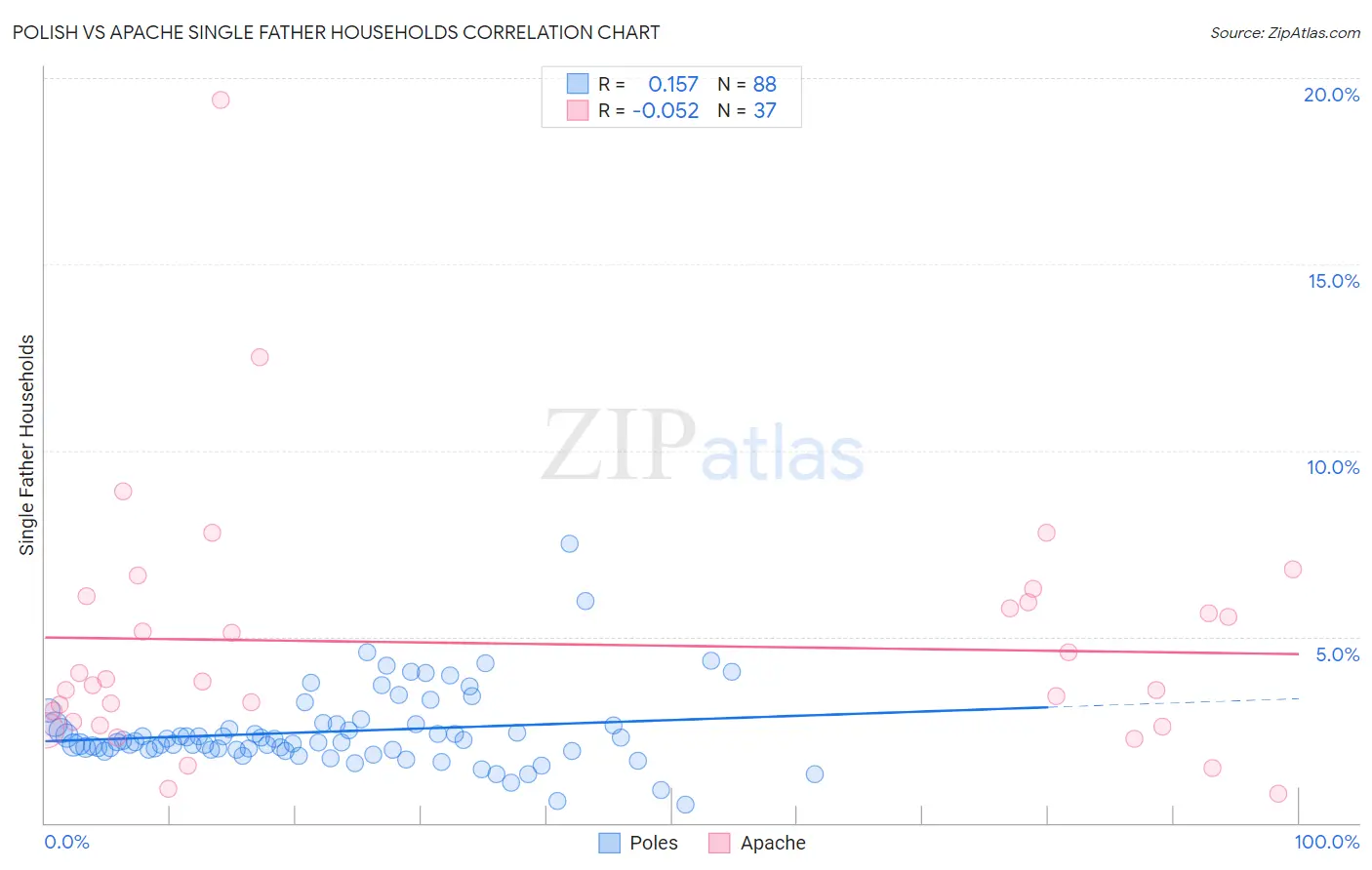 Polish vs Apache Single Father Households