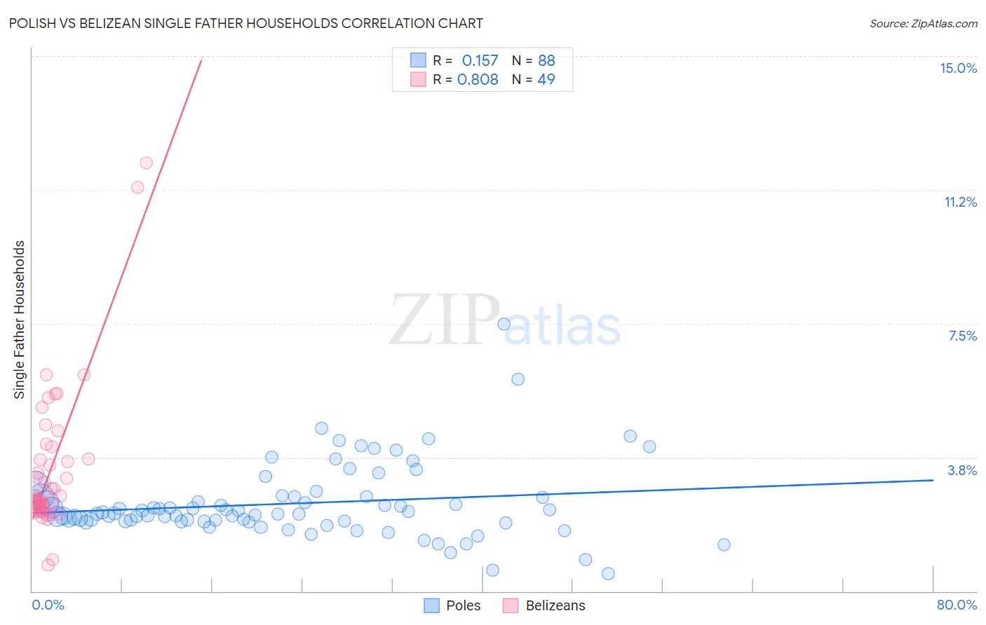 Polish vs Belizean Single Father Households