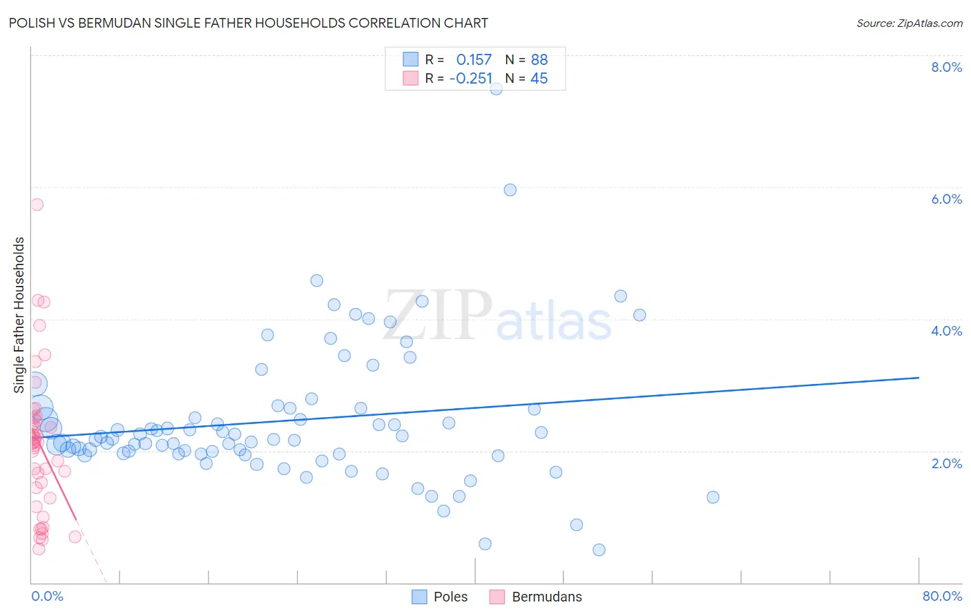 Polish vs Bermudan Single Father Households