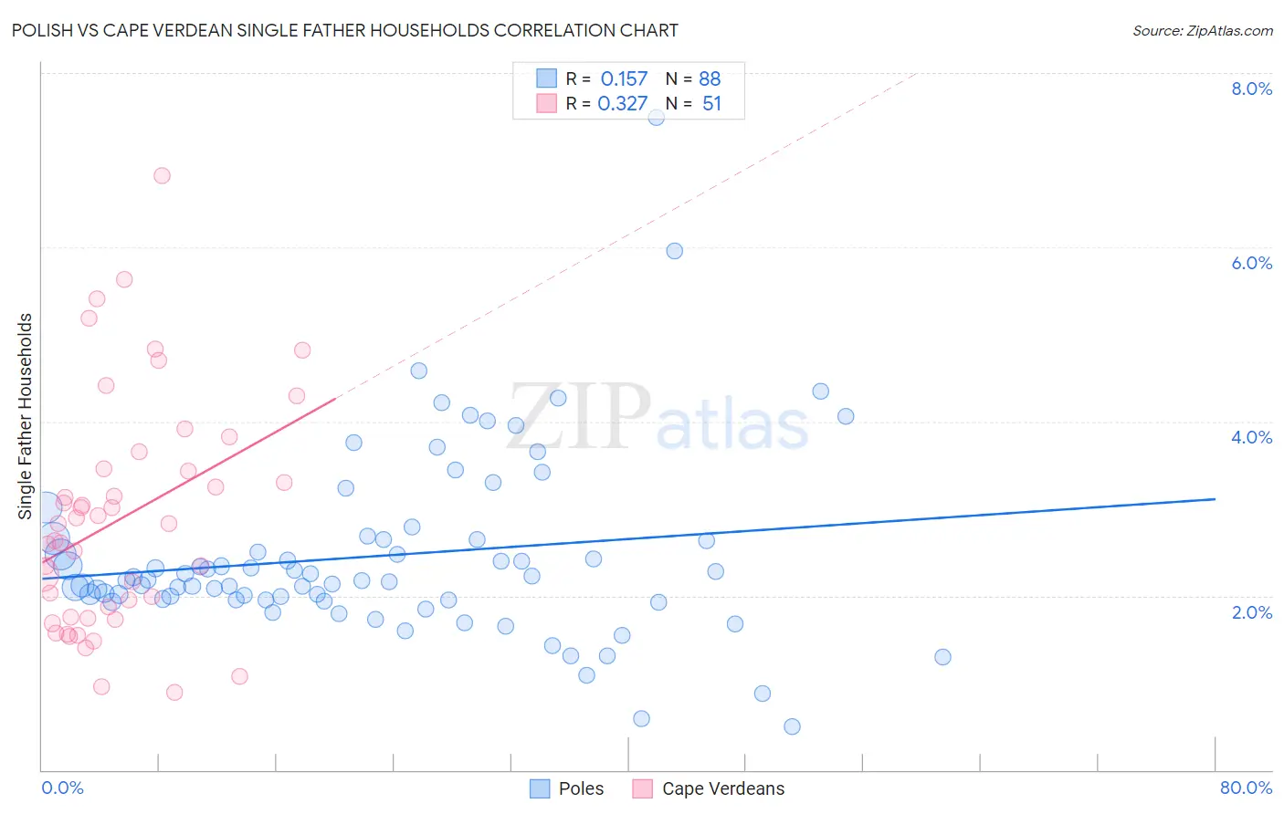 Polish vs Cape Verdean Single Father Households