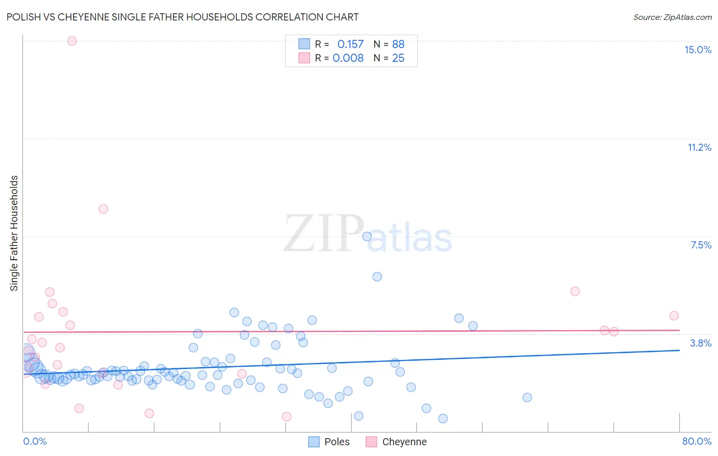 Polish vs Cheyenne Single Father Households