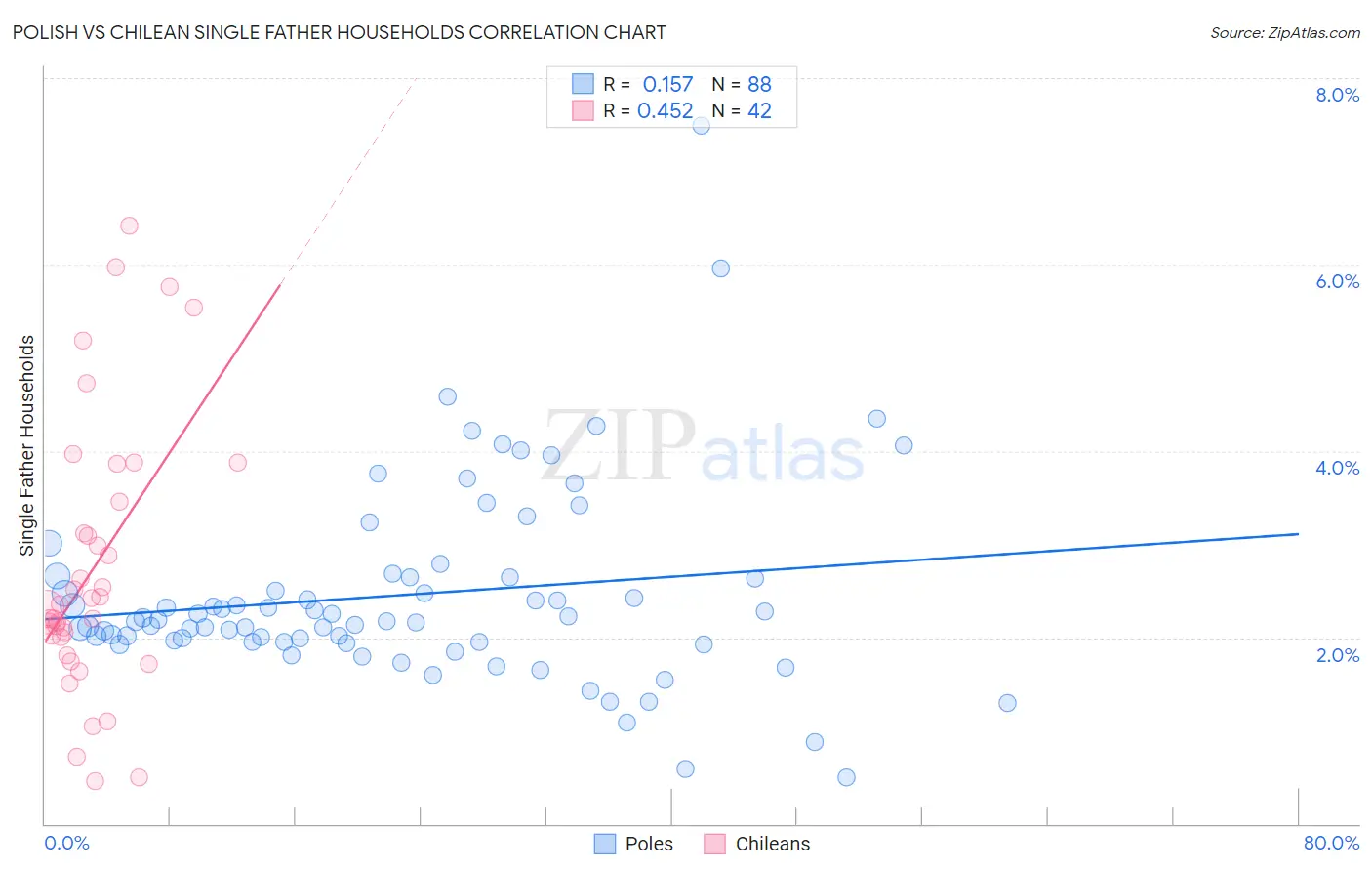 Polish vs Chilean Single Father Households