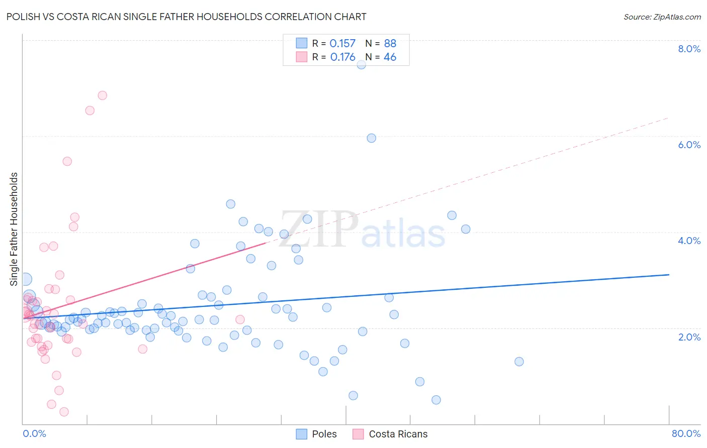 Polish vs Costa Rican Single Father Households