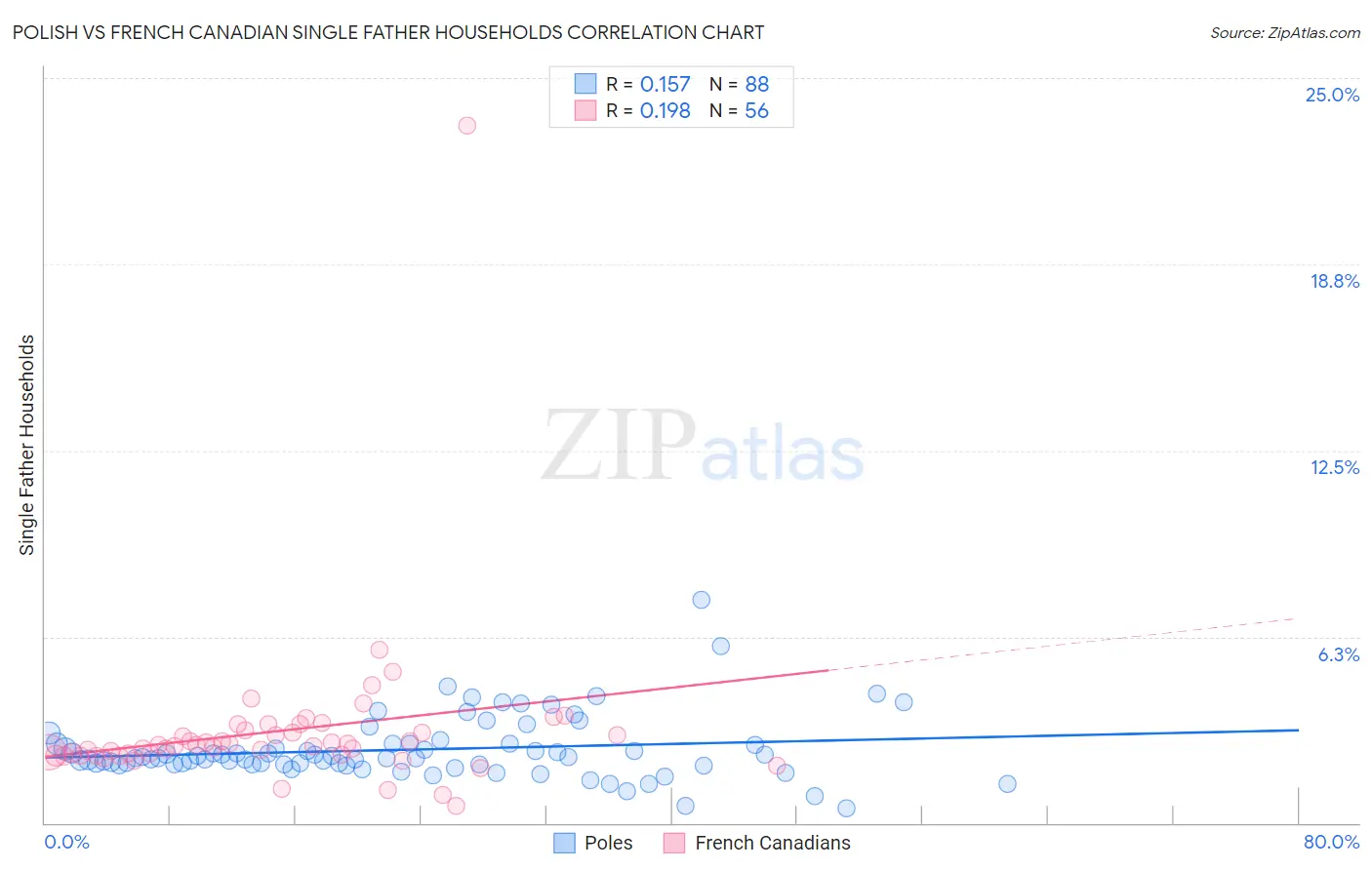 Polish vs French Canadian Single Father Households