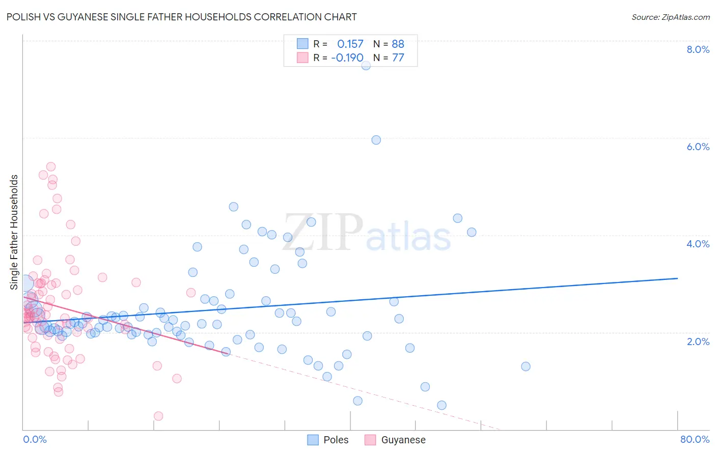 Polish vs Guyanese Single Father Households