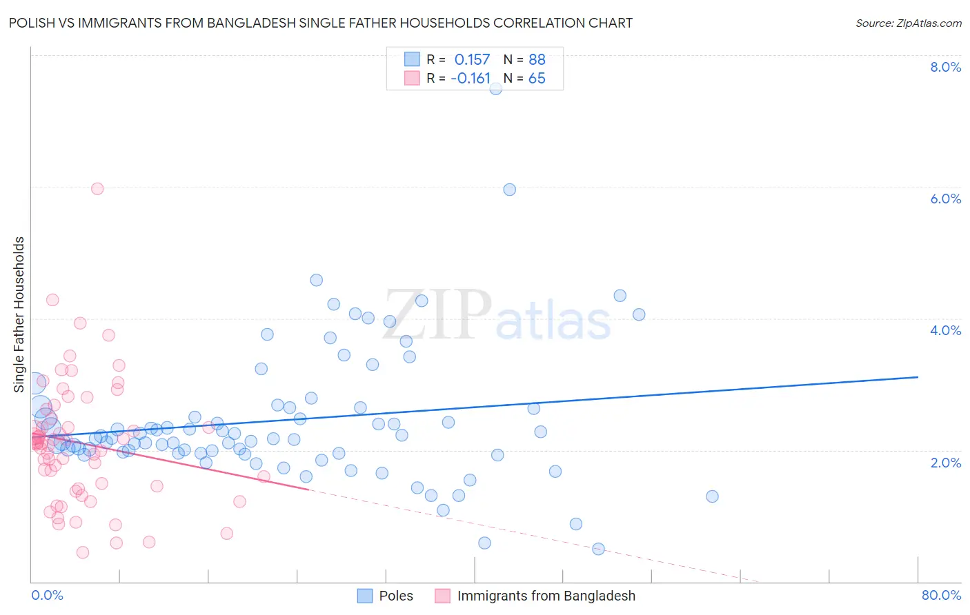 Polish vs Immigrants from Bangladesh Single Father Households