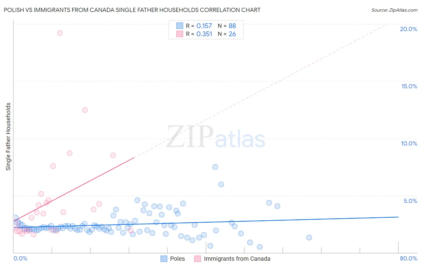 Polish vs Immigrants from Canada Single Father Households