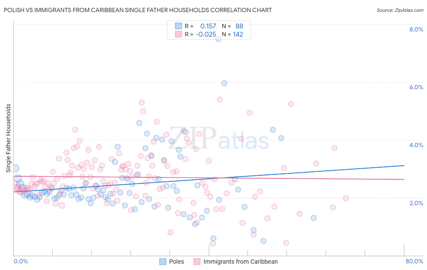 Polish vs Immigrants from Caribbean Single Father Households