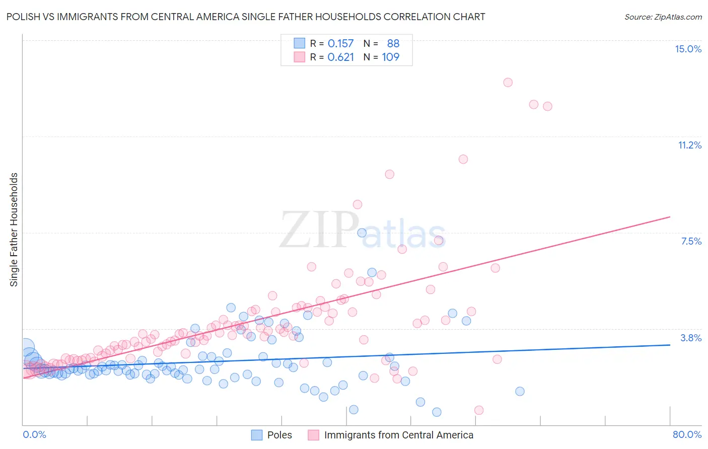 Polish vs Immigrants from Central America Single Father Households