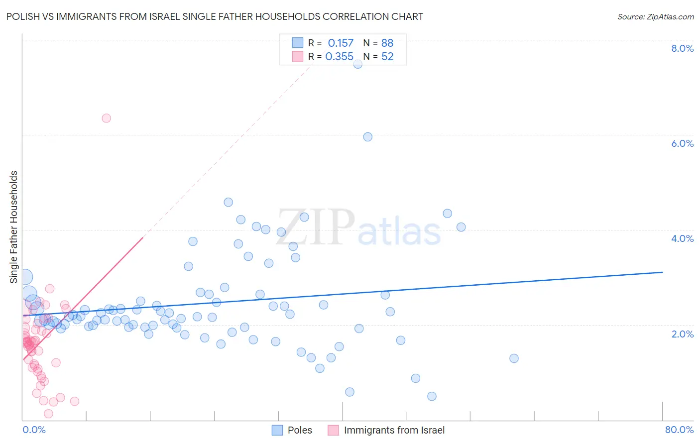 Polish vs Immigrants from Israel Single Father Households