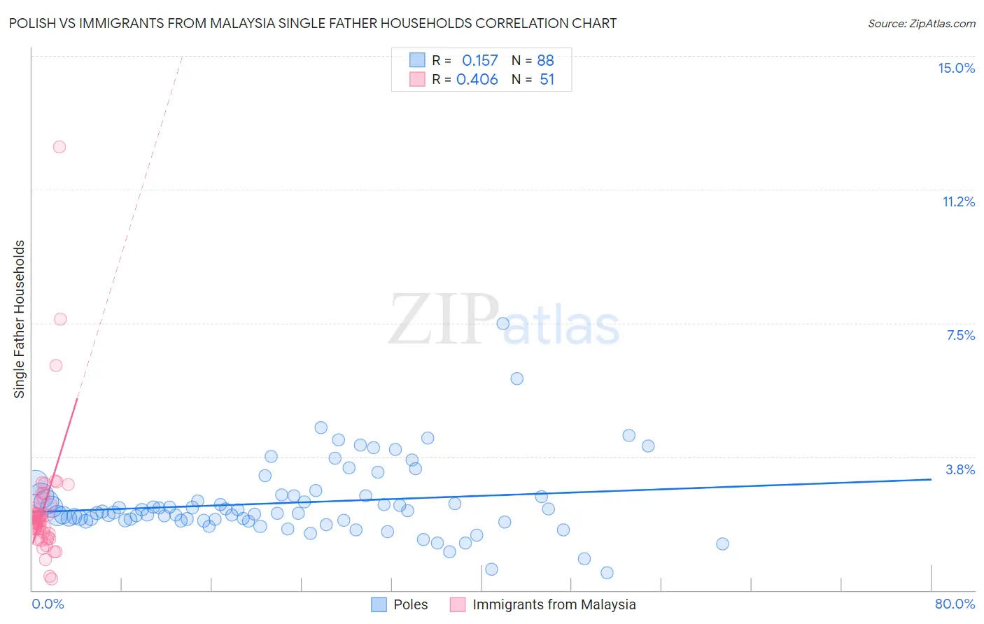 Polish vs Immigrants from Malaysia Single Father Households
