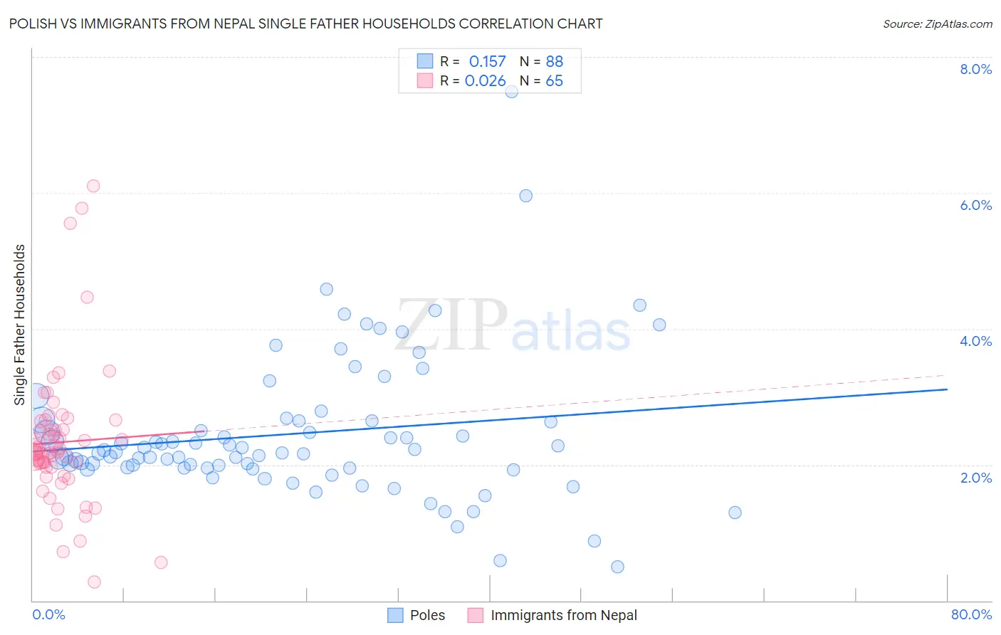 Polish vs Immigrants from Nepal Single Father Households