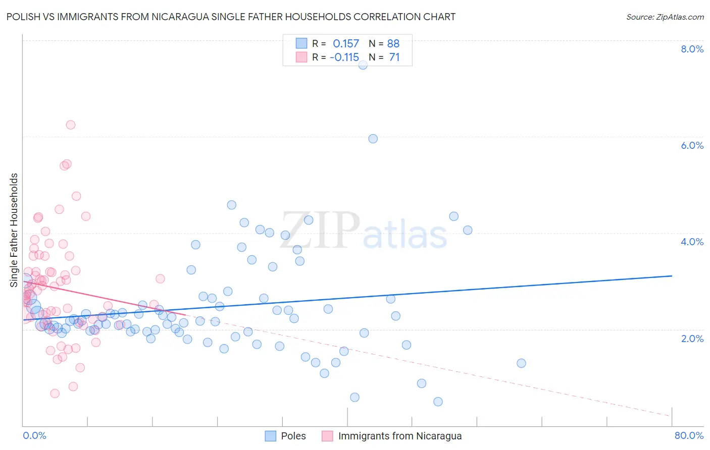 Polish vs Immigrants from Nicaragua Single Father Households