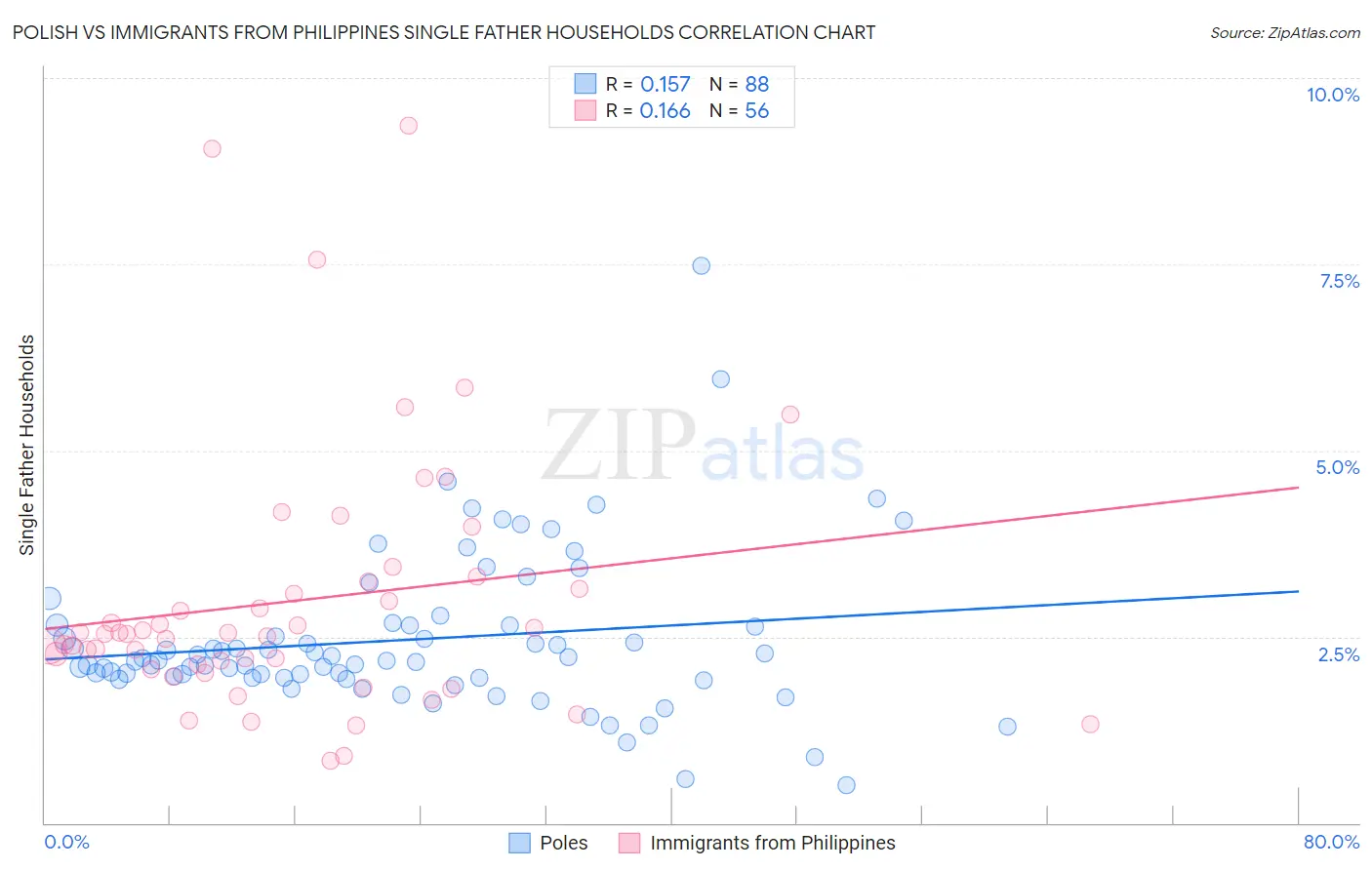 Polish vs Immigrants from Philippines Single Father Households