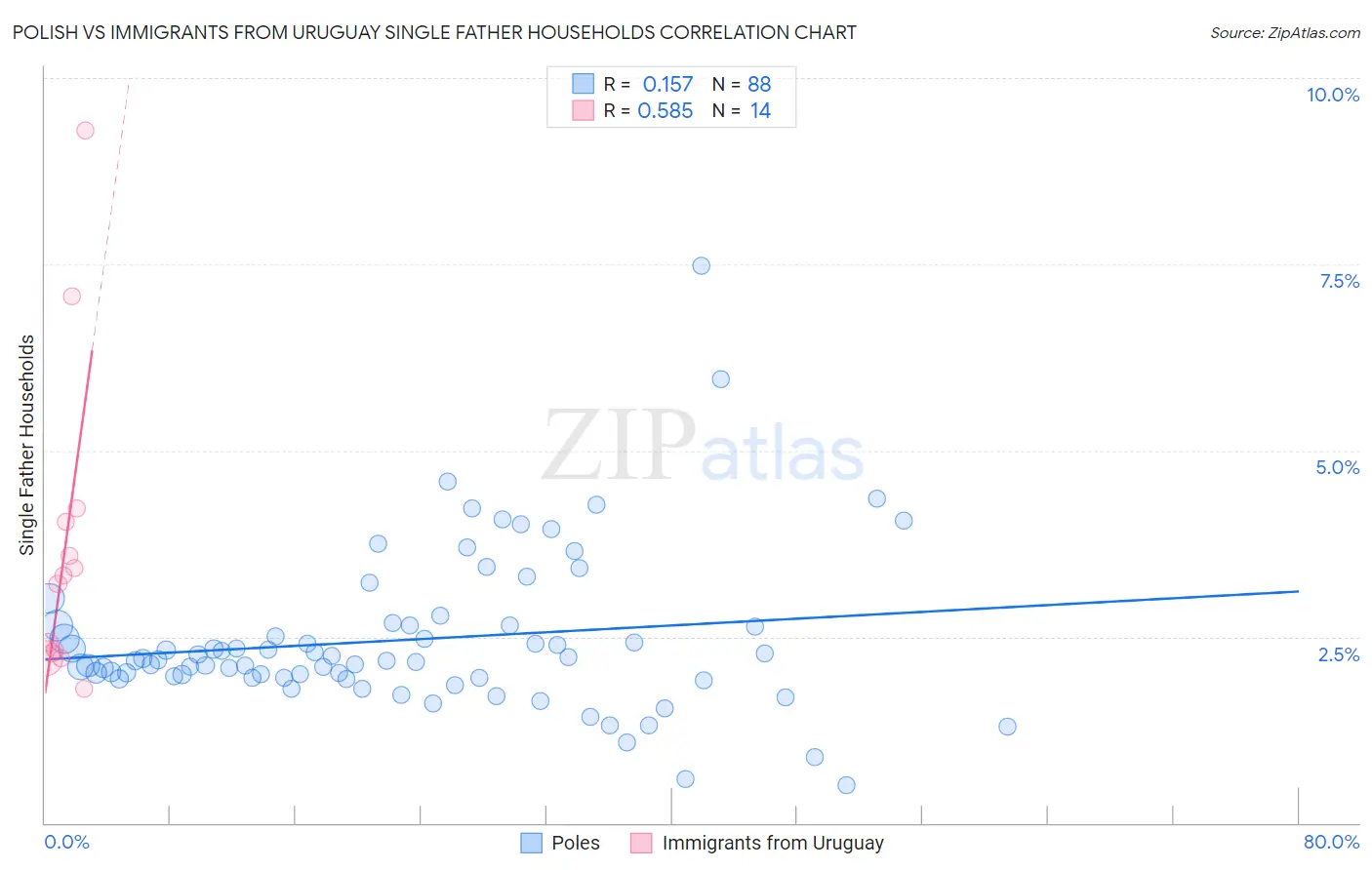 Polish vs Immigrants from Uruguay Single Father Households