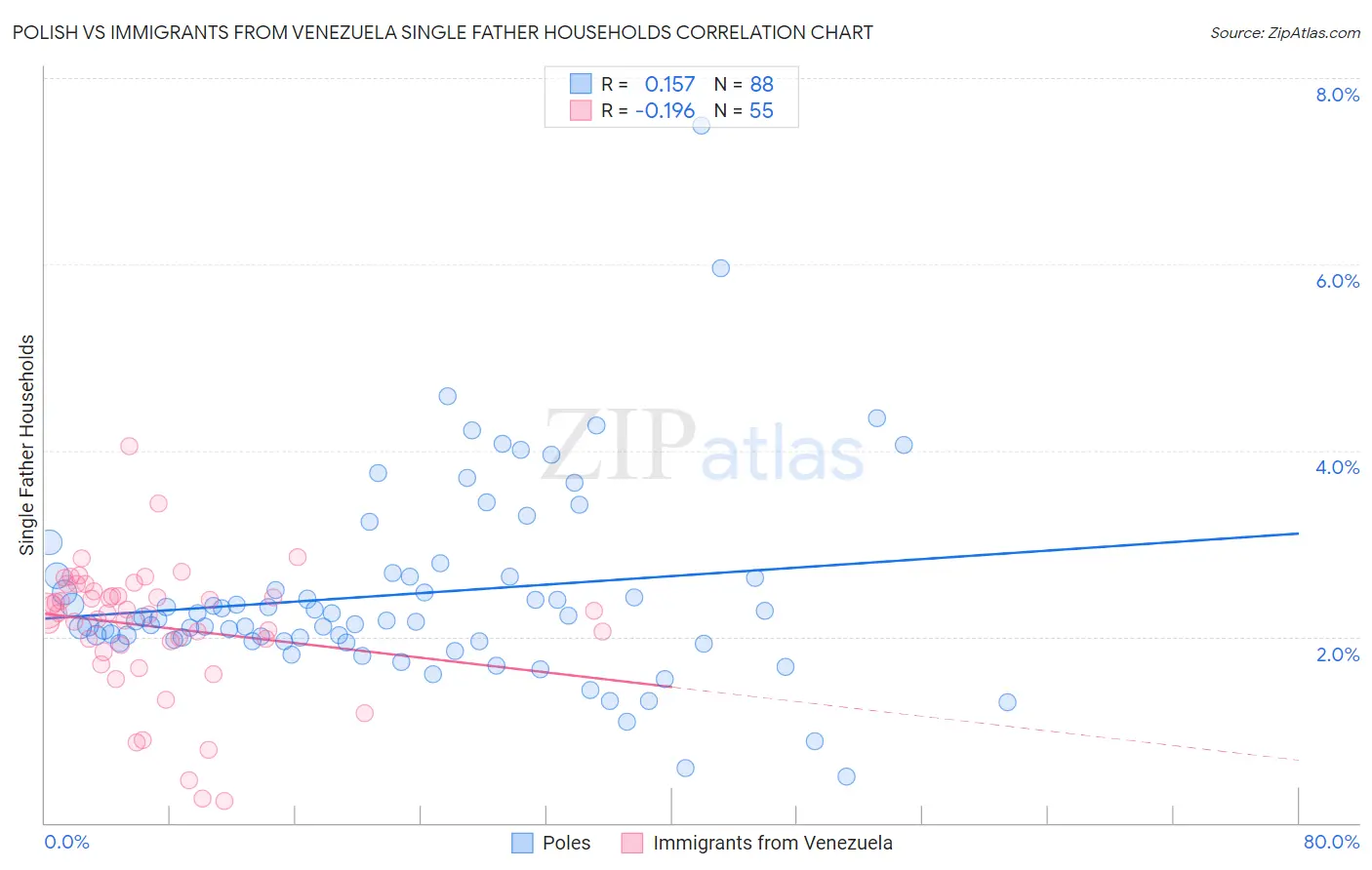 Polish vs Immigrants from Venezuela Single Father Households