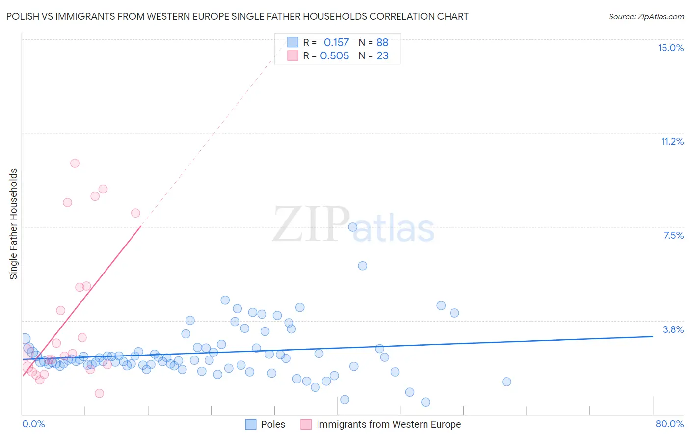 Polish vs Immigrants from Western Europe Single Father Households