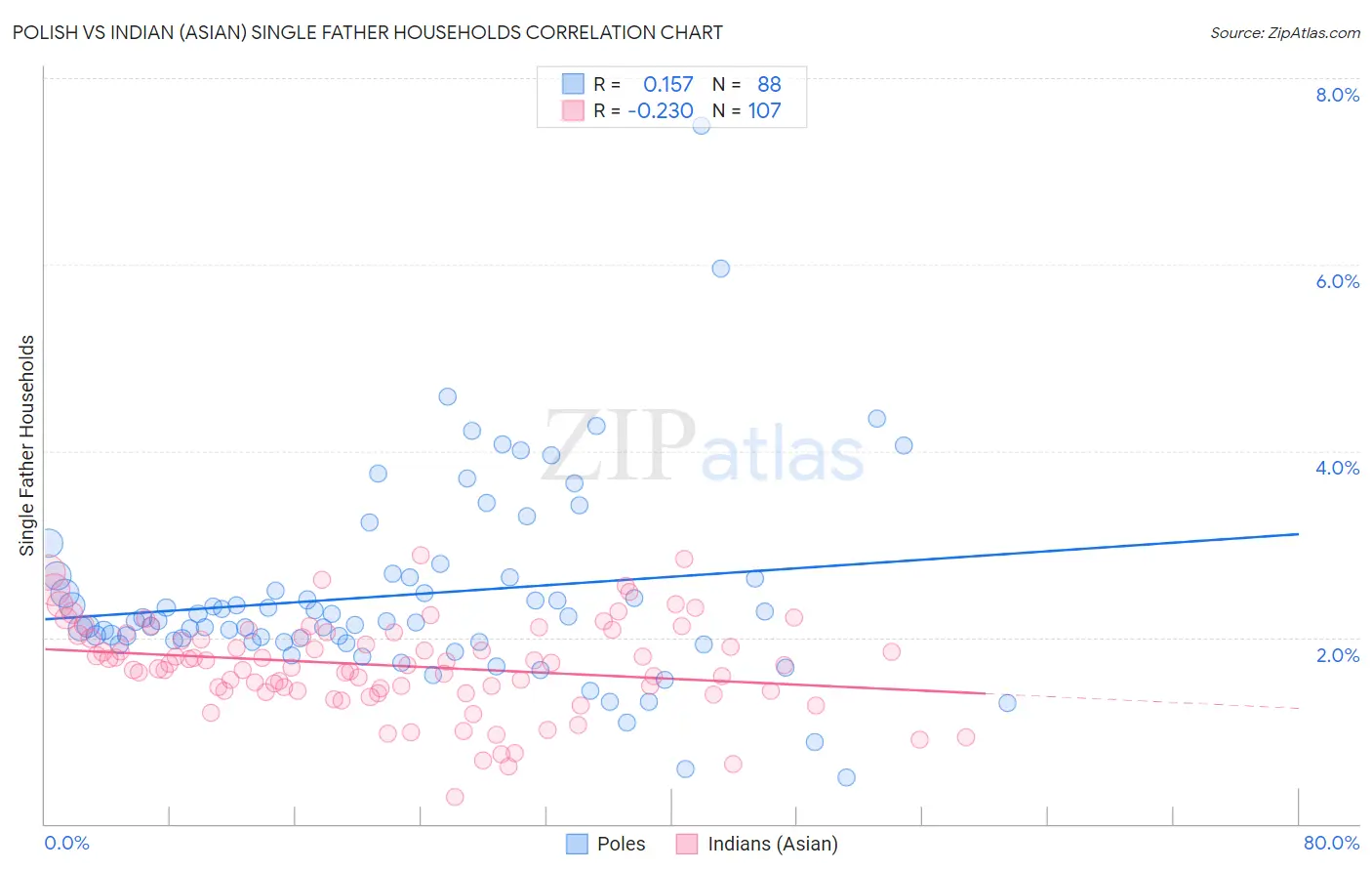 Polish vs Indian (Asian) Single Father Households