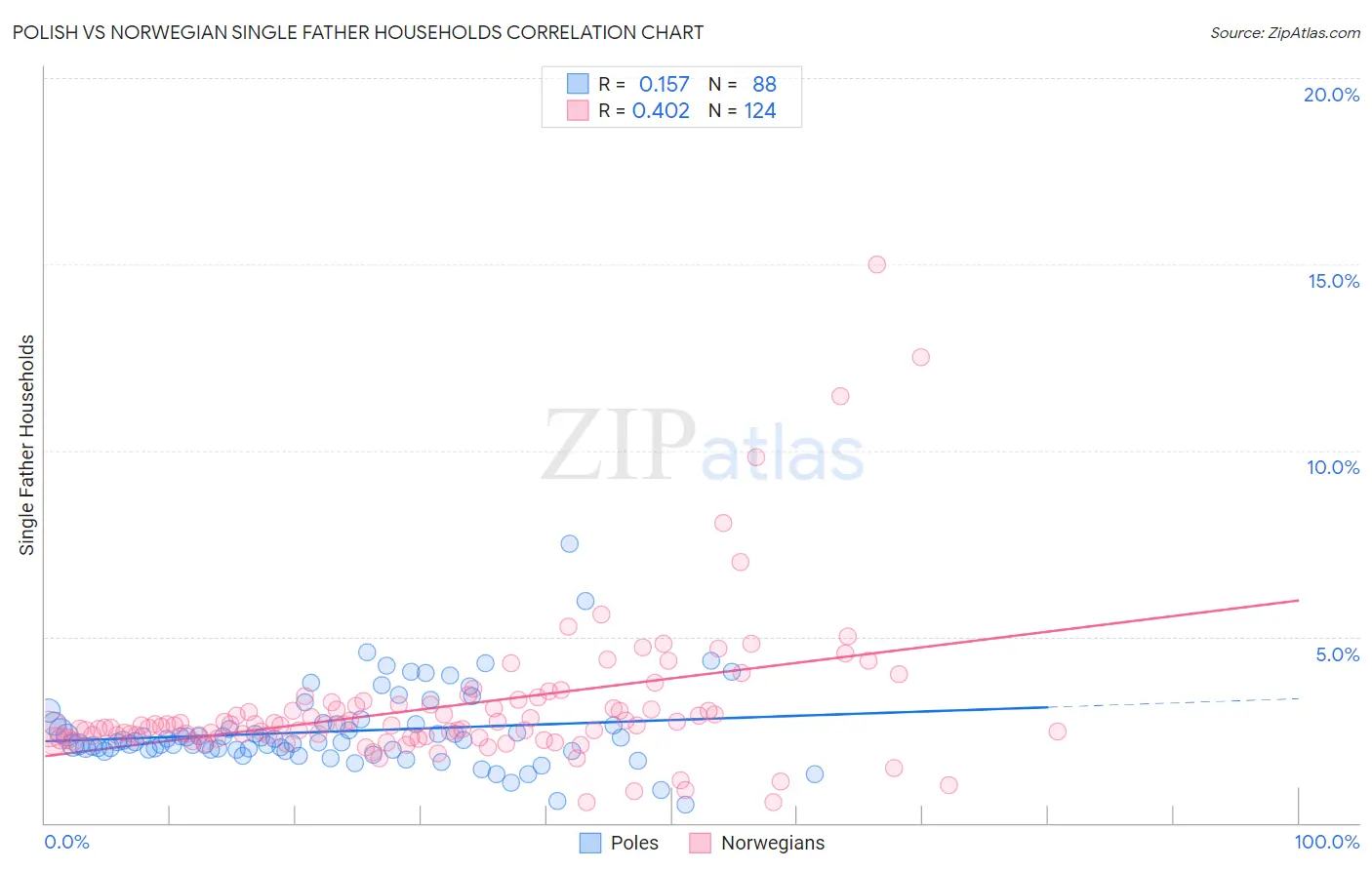 Polish vs Norwegian Single Father Households