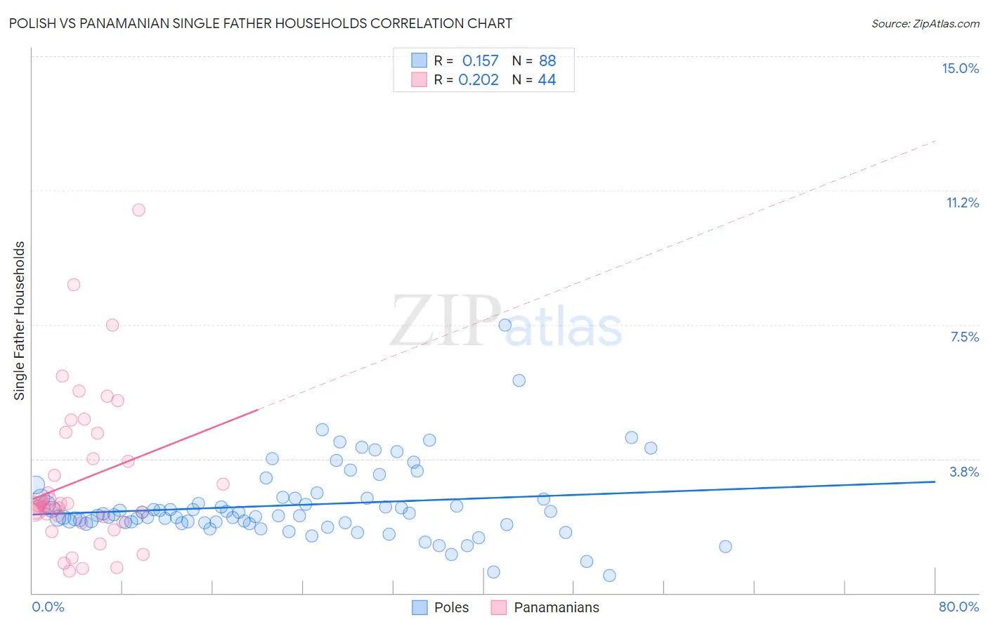 Polish vs Panamanian Single Father Households