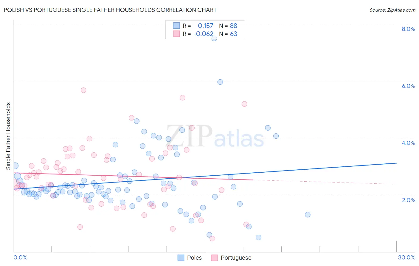 Polish vs Portuguese Single Father Households