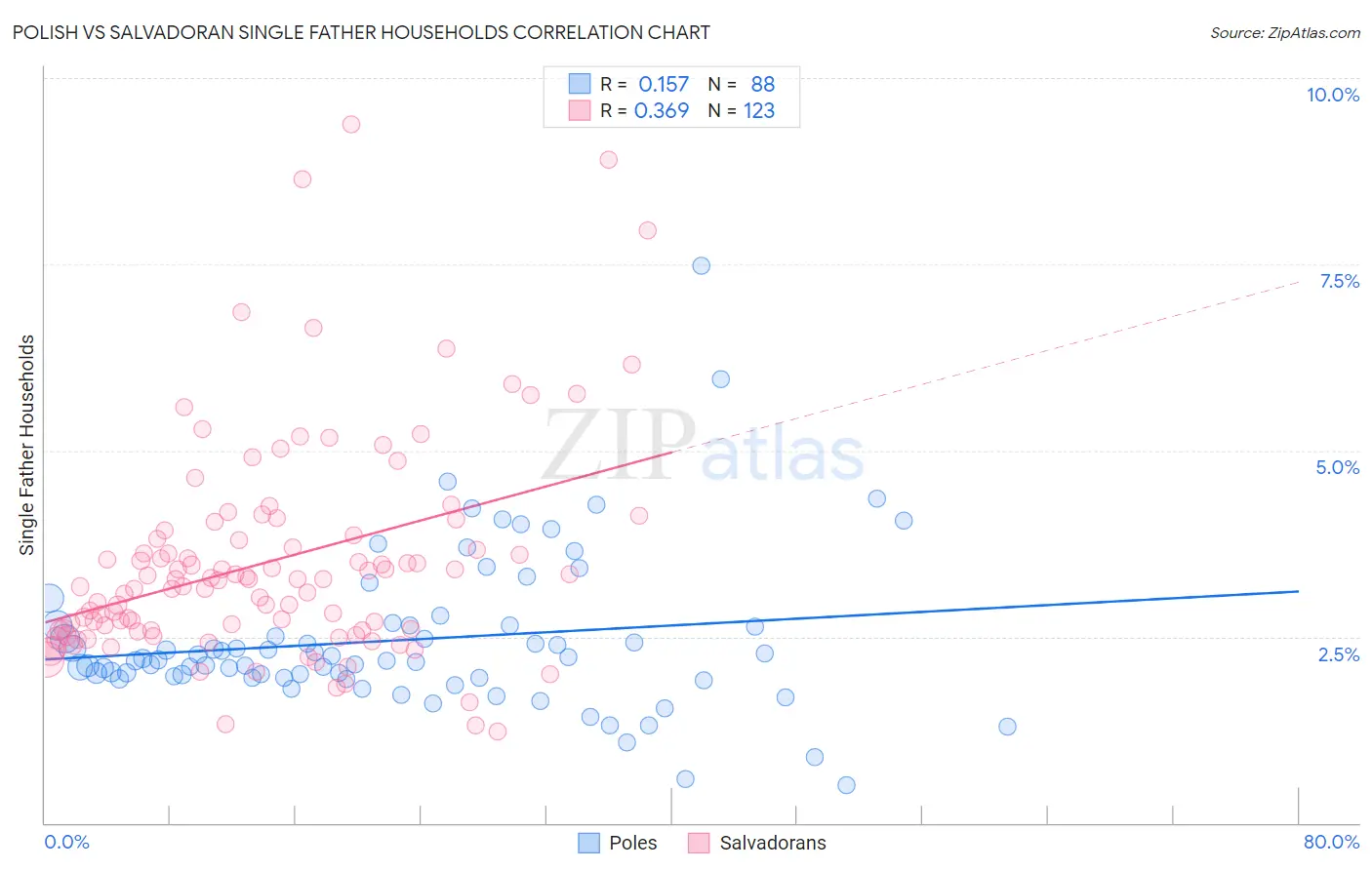 Polish vs Salvadoran Single Father Households