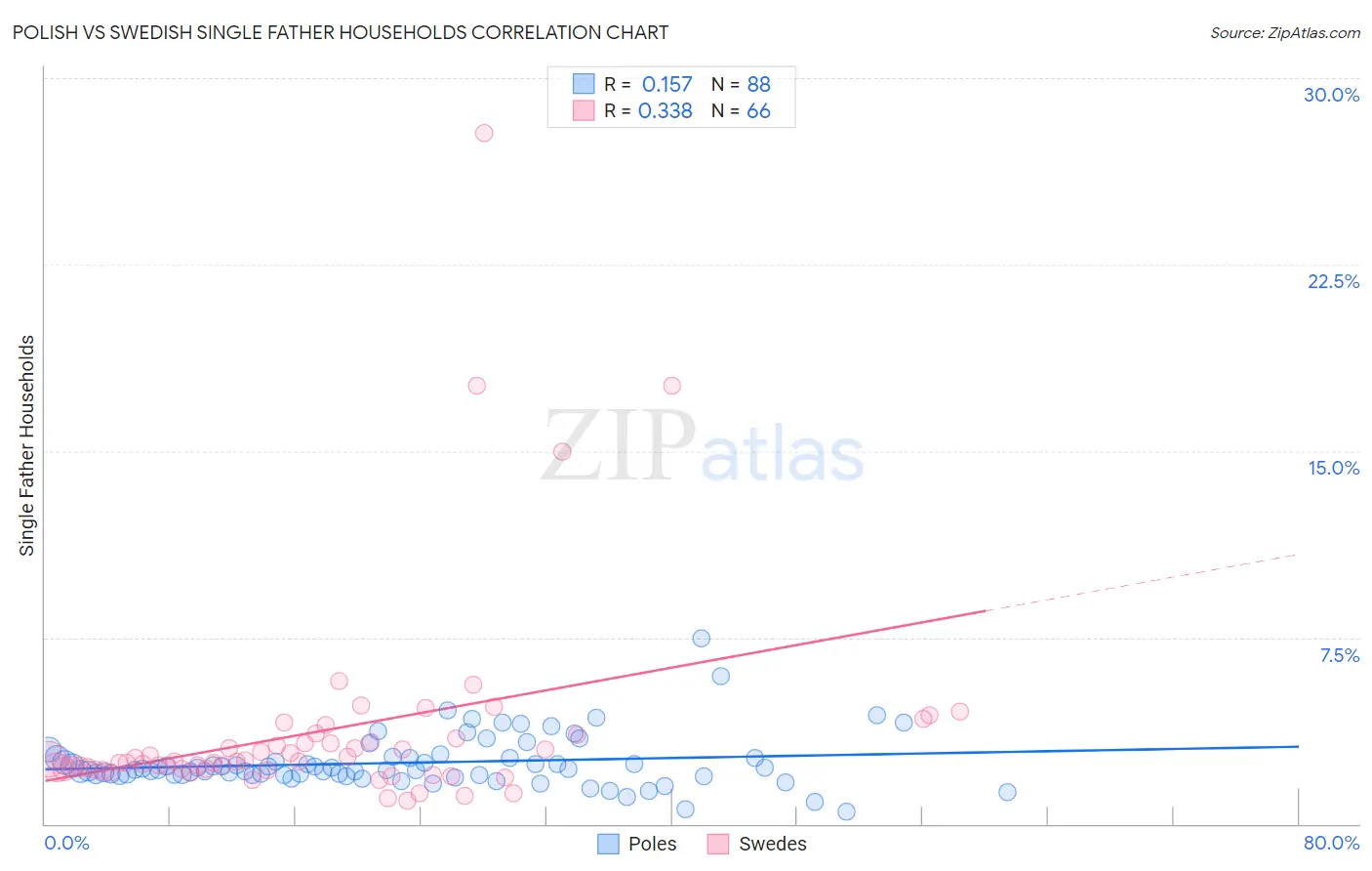 Polish vs Swedish Single Father Households