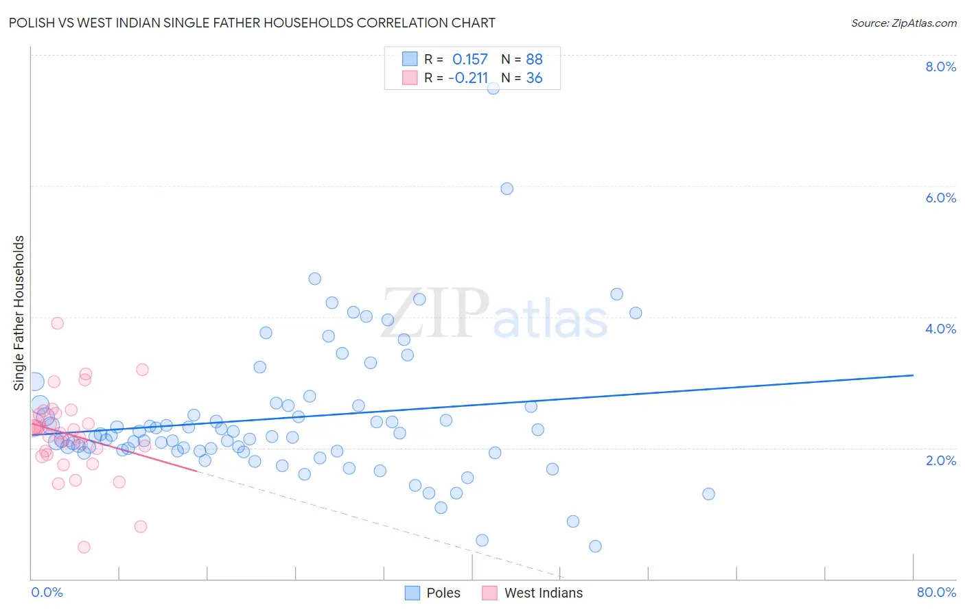 Polish vs West Indian Single Father Households